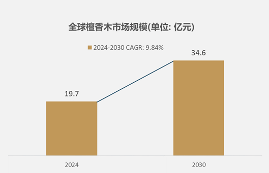 木市场规模达到197亿元预计2030年将达到346亿元CQ9电子平台网站细分市场深度研究：2024年全球檀香(图1)
